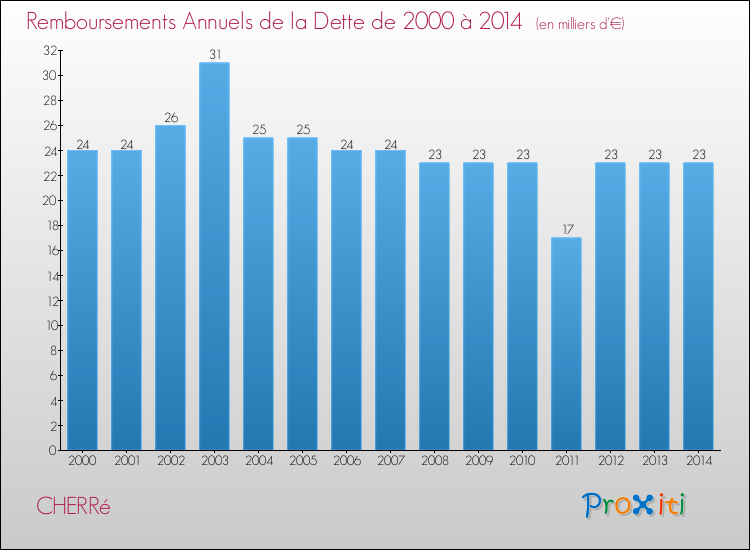Evolution de l'annuité de la dette pour la commune de CHERRé de 2000 à 2014 Annuités de la dette pour CHERRé de 2000 à 2014