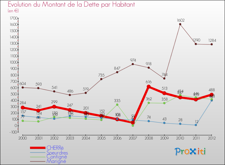 Evolution de la dette par habitant pour la commune de CHERRé et les communes proches de 2000 à 2012 Comparaison de la dette par habitant pour CHERRé et les communes voisines de 2000 à 2012