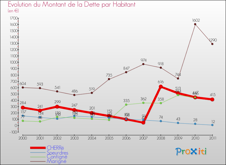 Evolution de la dette par habitant pour la commune de CHERRé et les communes proches Comparaison de la dette par habitant pour CHERRé et les communes voisines