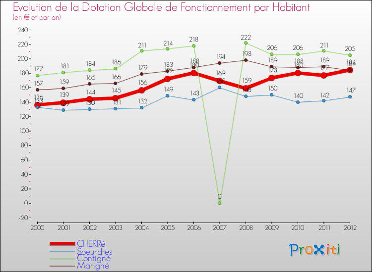 Evolution et montant de la dotation globale de fonctionnement par Habitant pour CHERRé et les communes proches Comparaison des dotations globales de fonctionnement par habitant pour CHERRé et les communes voisines