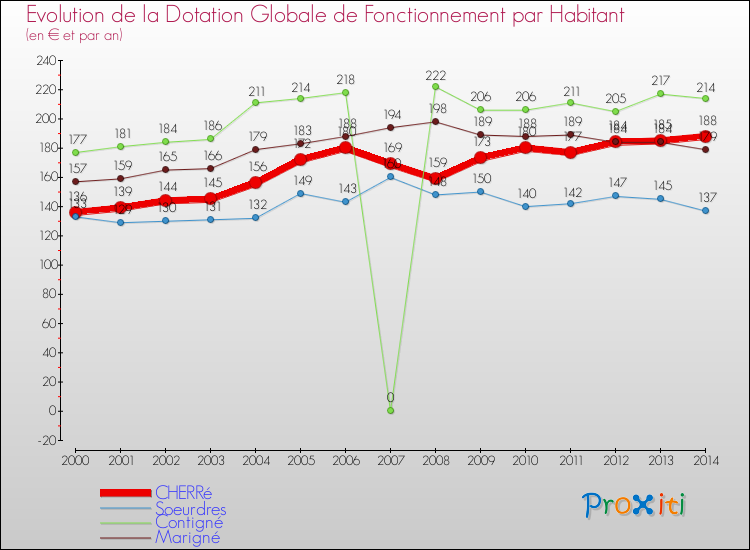 Evolution et montant de la dotation globale de fonctionnement par Habitant pour CHERRé et les communes proches de 2000 à 2014. Comparaison des dotations globales de fonctionnement par habitant pour CHERRé et les communes voisines de 2000 à 2014.