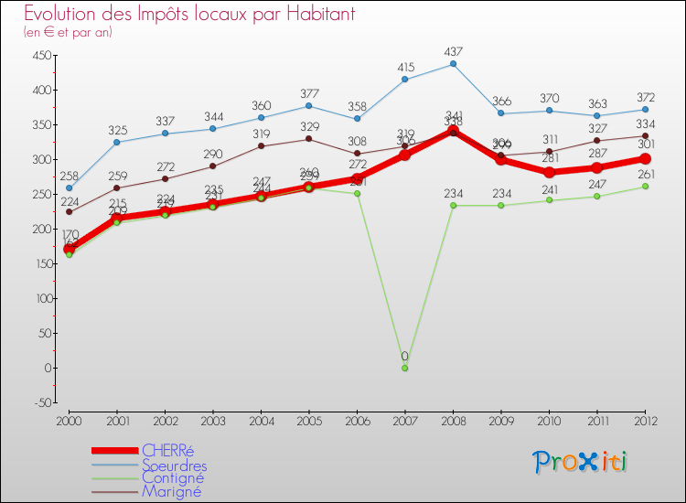 Evolution et montant des impôts locaux par Habitant pour CHERRé et les communes proches Comparaison des impôts locaux par habitant pour CHERRé et les communes voisines
