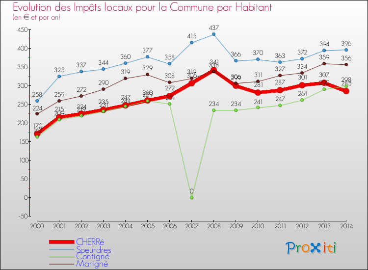 Evolution et montant des impôts locaux par Habitant pour CHERRé et les communes proches de 2000 à 2014 Comparaison des impôts locaux par habitant pour CHERRé et les communes voisines de 2000 à 2014