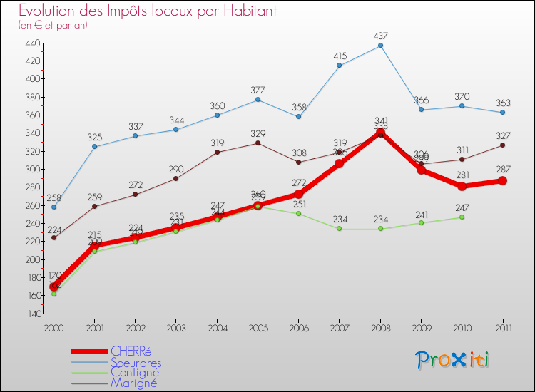 Evolution et montant des impôts locaux par Habitant pour CHERRé et les communes proches Comparaison des impôts locaux par habitant pour CHERRé et les communes voisines