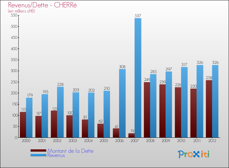 Evolution comparée de la dette et des revenus pour la commune de CHERRé de 2000 à 2012 Comparaison de la dette et des revenus pour CHERRé de 2000 à 2012
