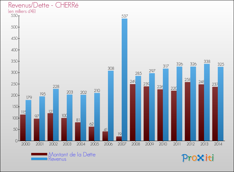 Evolution comparée de la dette et des revenus pour la commune de CHERRé de 2000 à 2014 Comparaison de la dette et des revenus pour CHERRé de 2000 à 2014