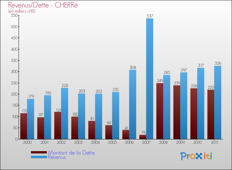 Evolution comparée de la dette et des revenus pour la commune de CHERRé de 2000 à 2011 Comparaison de la dette et des revenus pour CHERRé de 2000 à 2011