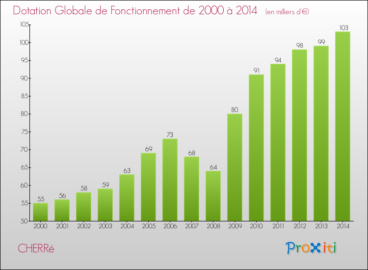Evolution du montant de la Dotation Globale de Fonctionnement pour la commune de CHERRé de 2000 à 2014 Evolution du montant de la Dotation Globale de Fonctionnement pour CHERRé de 2000 à 2014