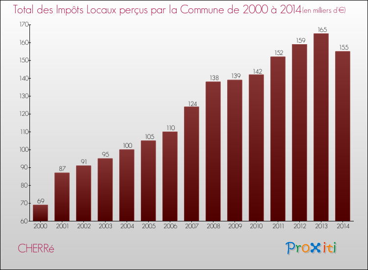Evolution des Impôts Locaux pour la commune de CHERRé de 2000 à 2014 Evolution des Impôts Locaux pour CHERRé de 2000 à 2014