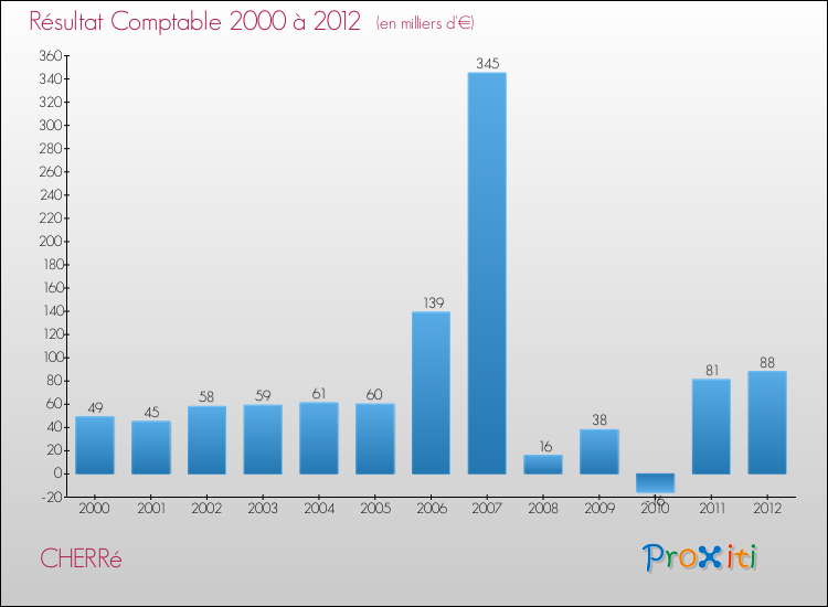 Evolution du résultat comptable pour la commune de CHERRé de 2000 à 2012 Evolution du résultat comptable pour CHERRé de 2000 à 2012
