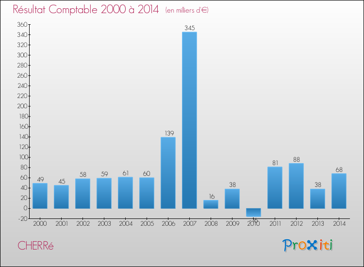 Evolution du résultat comptable pour la commune de CHERRé de 2000 à 2014 Evolution du résultat comptable pour CHERRé de 2000 à 2014