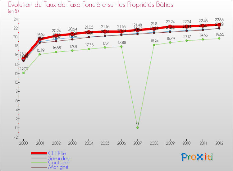 Evolution du taux de la taxe foncière sur le bati pour CHERRé et les communes proches de 2000 à 2012 Comparaison des taux de taxe foncière sur le bati pour CHERRé et les communes voisines de 2000 à 2012