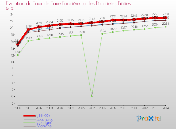 Evolution du taux de la taxe foncière sur le bati pour CHERRé et les communes proches de 2000 à 2014 Comparaison des taux de taxe foncière sur le bati pour CHERRé et les communes voisines de 2000 à 2014