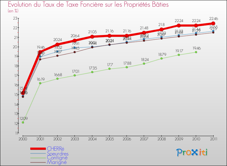 Evolution du taux de la taxe foncière sur le bati pour CHERRé et les communes proches Comparaison des taux de taxe foncière sur le bati pour CHERRé et les communes voisines