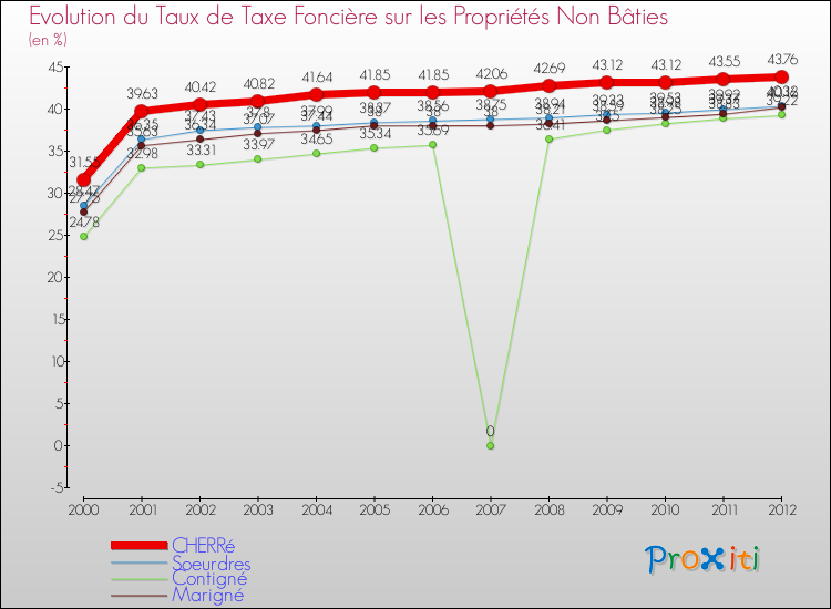 Evolution du taux de la taxe foncière sur les immeubles et terrains non batis pour CHERRé et les communes proches de 2000 à 2012 Comparaison des taux de la taxe foncière sur les immeubles et terrains non batis pour CHERRé et les communes voisines de 2000 à 2012