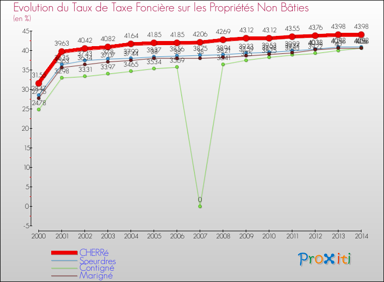 Evolution du taux de la taxe foncière sur les immeubles et terrains non batis pour CHERRé et les communes proches de 2000 à 2014 Comparaison des taux de la taxe foncière sur les immeubles et terrains non batis pour CHERRé et les communes voisines de 2000 à 2014