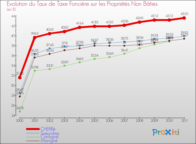 Evolution du taux de la taxe foncière sur les immeubles et terrains non batis pour CHERRé et les communes proches Comparaison des taux de la taxe foncière sur les immeubles et terrains non batis pour CHERRé et les communes voisines