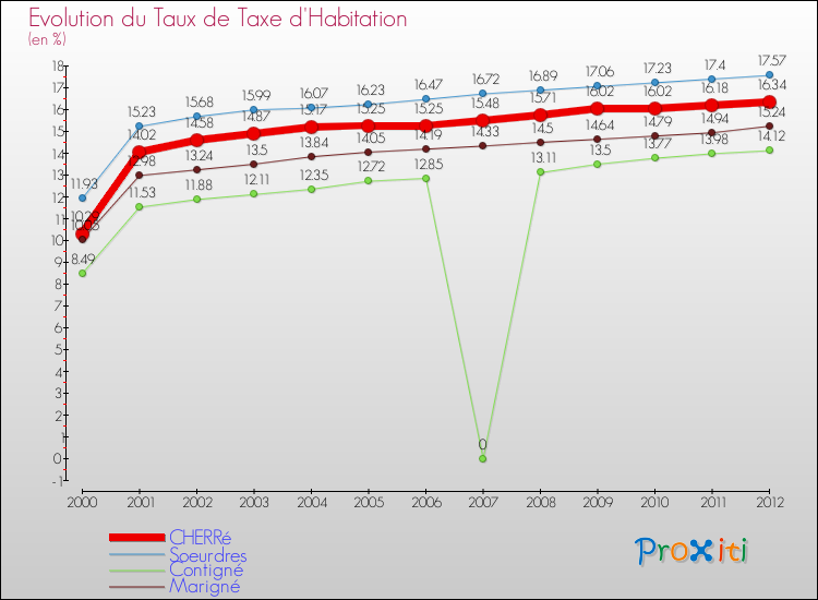 Evolution du taux de la taxe d'habitation pour CHERRé et les communes proches Comparaison des taux de la taxe d'habitation pour CHERRé et les communes voisines