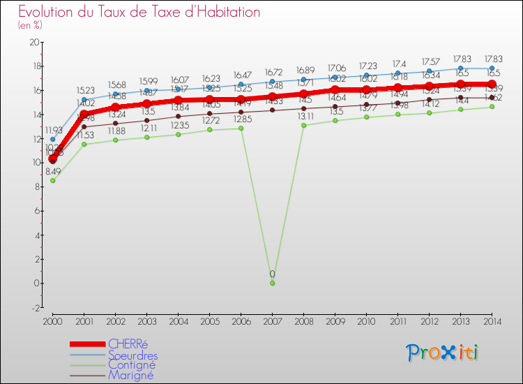 Evolution du taux de la taxe d'habitation pour CHERRé et les communes proches de 2000 à 2014 Comparaison des taux de la taxe d'habitation pour CHERRé et les communes voisines de 2000 à 2014