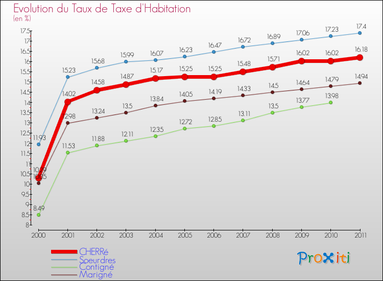 Evolution du taux de la taxe d'habitation pour CHERRé et les communes proches Comparaison des taux de la taxe d'habitation pour CHERRé et les communes voisines