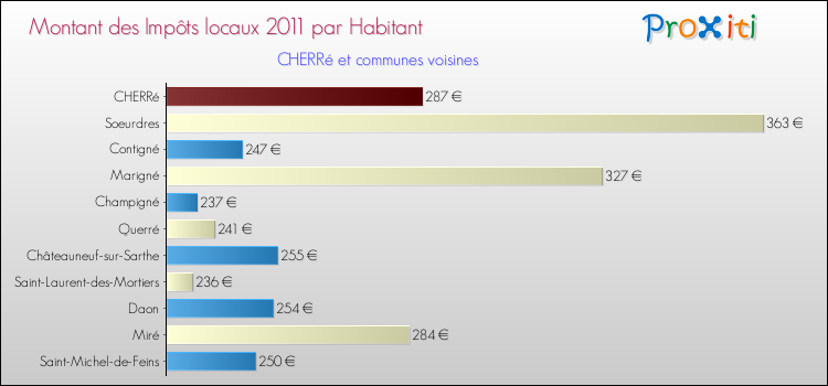 Montant des impôts locaux par Habitant pour CHERRé et les communes proches Comparaison des impôts locaux par habitant pour CHERRé et les communes voisines