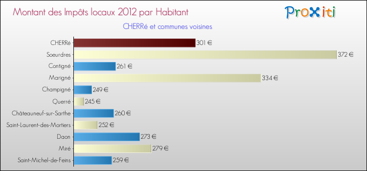 Montant des impôts locaux par Habitant pour CHERRé et les communes proches Comparaison des impôts locaux par habitant pour CHERRé et les communes voisines