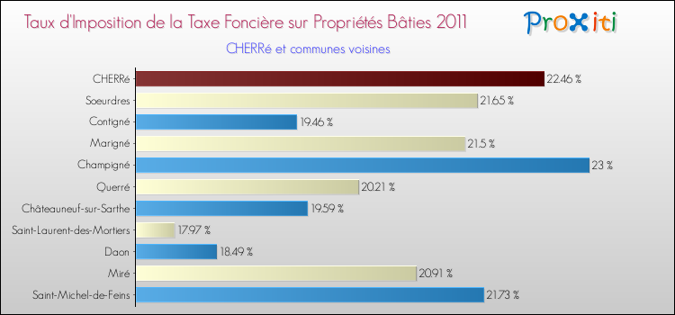 Taux d'imposition de la taxe foncière sur le bati 2011 pour CHERRé et les communes proches Comparaison des taux d'imposition de la taxe foncière sur le bati 2011 pour CHERRé et les communes voisines