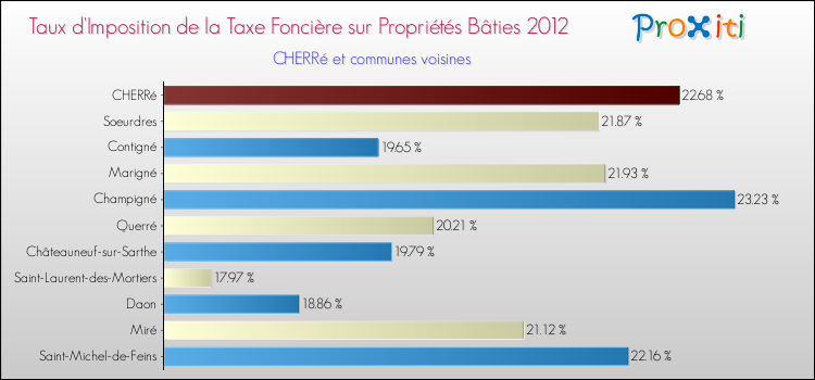 Taux d'imposition de la taxe foncière sur le bati 2012 pour CHERRé et les communes proches Comparaison des taux d'imposition de la taxe foncière sur le bati 2012 pour CHERRé et les communes voisines