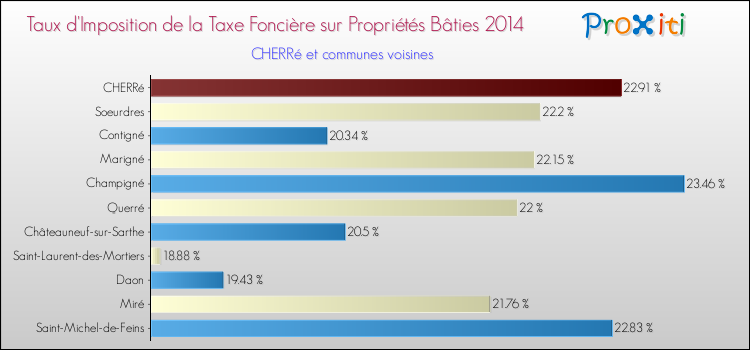 Taux d'imposition de la taxe foncière sur le bati 2014 pour CHERRé et les communes proches Comparaison des taux d'imposition de la taxe foncière sur le bati 2014 pour CHERRé et les communes voisines