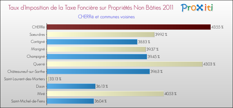 Taux d'imposition de la taxe foncière sur les immeubles et terrains non batis 2011 pour CHERRé et les communes proches Comparaison des taux d'imposition de la taxe foncière sur les immeubles et terrains non batis 2011 pour CHERRé et les communes voisines