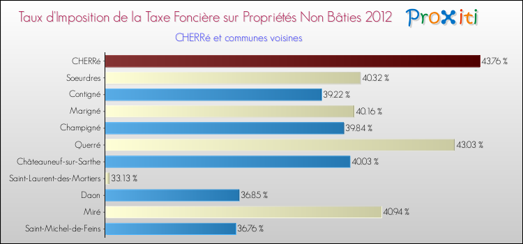 Taux d'imposition de la taxe foncière sur les immeubles et terrains non batis 2012 pour CHERRé et les communes proches Comparaison des taux d'imposition de la taxe foncière sur les immeubles et terrains non batis 2012 pour CHERRé et les communes voisines