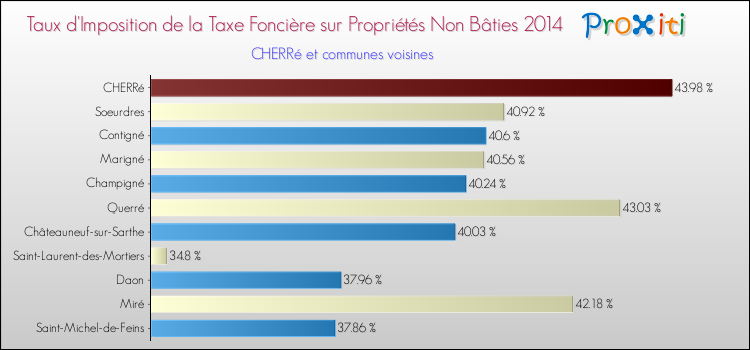 Taux d'imposition de la taxe foncière sur les immeubles et terrains non batis 2014 pour CHERRé et les communes proches Comparaison des taux d'imposition de la taxe foncière sur les immeubles et terrains non batis 2014 pour CHERRé et les communes voisines