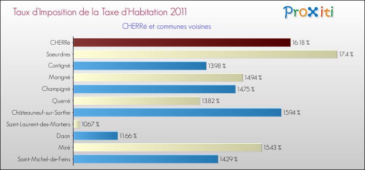 Taux d'imposition de la taxe d'habitation 2011 pour CHERRé et les communes proches Comparaison des taux d'imposition de la taxe d'habitation 2011 pour CHERRé et les communes voisines