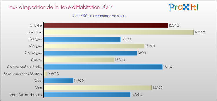 Taux d'imposition de la taxe d'habitation 2012 pour CHERRé et les communes proches Comparaison des taux d'imposition de la taxe d'habitation 2012 pour CHERRé et les communes voisines