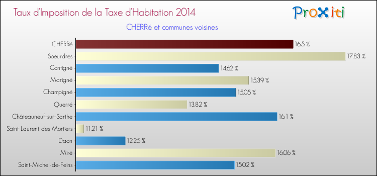 Taux d'imposition de la taxe d'habitation 2014 pour CHERRé et les communes proches Comparaison des taux d'imposition de la taxe d'habitation 2014 pour CHERRé et les communes voisines