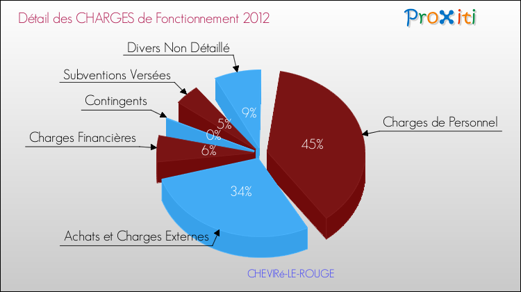 Décomposition des Charges de Fonctionnement 2012 de la commune de CHEVIRé-LE-ROUGE Charges de Fonctionnement 2012 pour la commune de CHEVIRé-LE-ROUGE