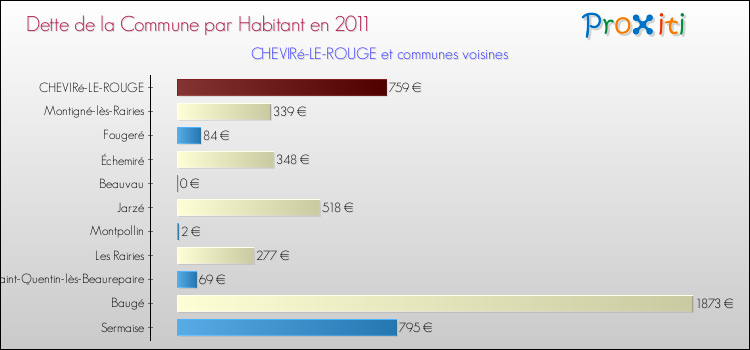 Dette par habitant de la commune en 2011 pour CHEVIRé-LE-ROUGE et les communes proches Comparaison de la dette par habitant de la commune en 2011 pour CHEVIRé-LE-ROUGE et les communes voisines