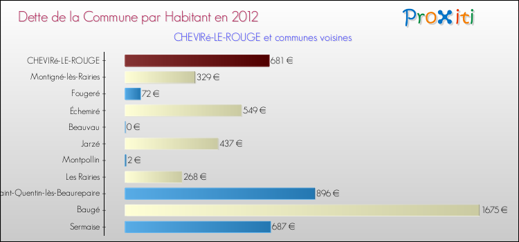 Dette par habitant de la commune en 2012 pour CHEVIRé-LE-ROUGE et les communes proches Comparaison de la dette par habitant de la commune en 2012 pour CHEVIRé-LE-ROUGE et les communes voisines