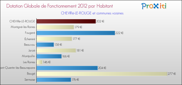 Montant des dotations globales de fonctionnement DGF par Habitant pour CHEVIRé-LE-ROUGE et les communes proches Comparaison des des dotations globales de fonctionnement DGF par habitant pour CHEVIRé-LE-ROUGE et les communes voisines