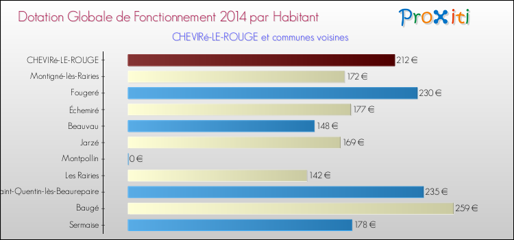 Montant des dotations globales de fonctionnement DGF par Habitant pour CHEVIRé-LE-ROUGE et les communes proches en 2014. Comparaison des des dotations globales de fonctionnement DGF par habitant pour CHEVIRé-LE-ROUGE et les communes voisines en 2014.
