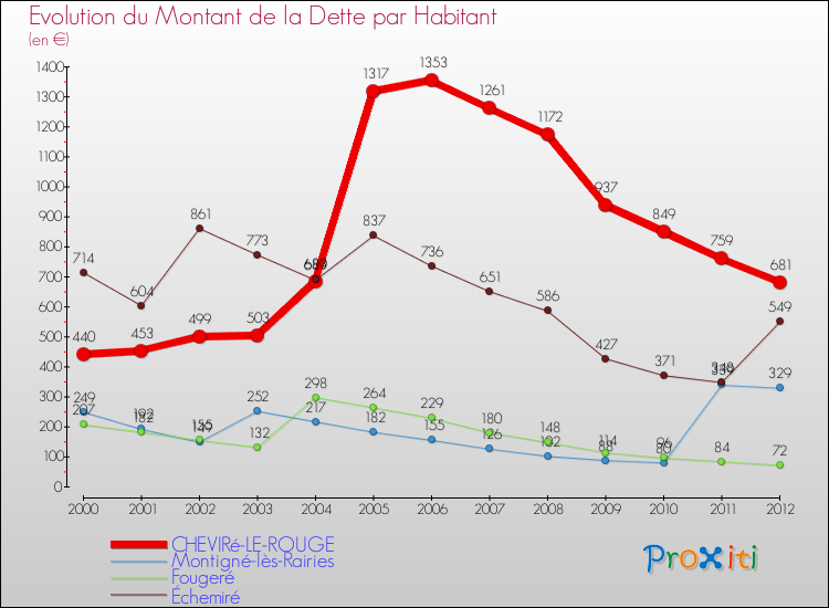 Evolution de la dette par habitant pour la commune de CHEVIRé-LE-ROUGE et les communes proches de 2000 à 2012 Comparaison de la dette par habitant pour CHEVIRé-LE-ROUGE et les communes voisines de 2000 à 2012