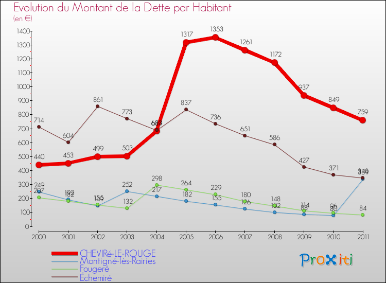Evolution de la dette par habitant pour la commune de CHEVIRé-LE-ROUGE et les communes proches Comparaison de la dette par habitant pour CHEVIRé-LE-ROUGE et les communes voisines
