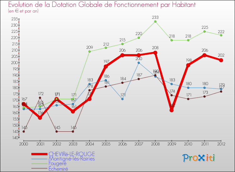 Evolution et montant de la dotation globale de fonctionnement par Habitant pour CHEVIRé-LE-ROUGE et les communes proches Comparaison des dotations globales de fonctionnement par habitant pour CHEVIRé-LE-ROUGE et les communes voisines