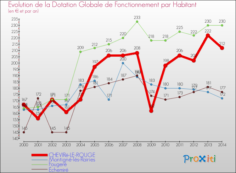 Evolution et montant de la dotation globale de fonctionnement par Habitant pour CHEVIRé-LE-ROUGE et les communes proches de 2000 à 2014. Comparaison des dotations globales de fonctionnement par habitant pour CHEVIRé-LE-ROUGE et les communes voisines de 2000 à 2014.