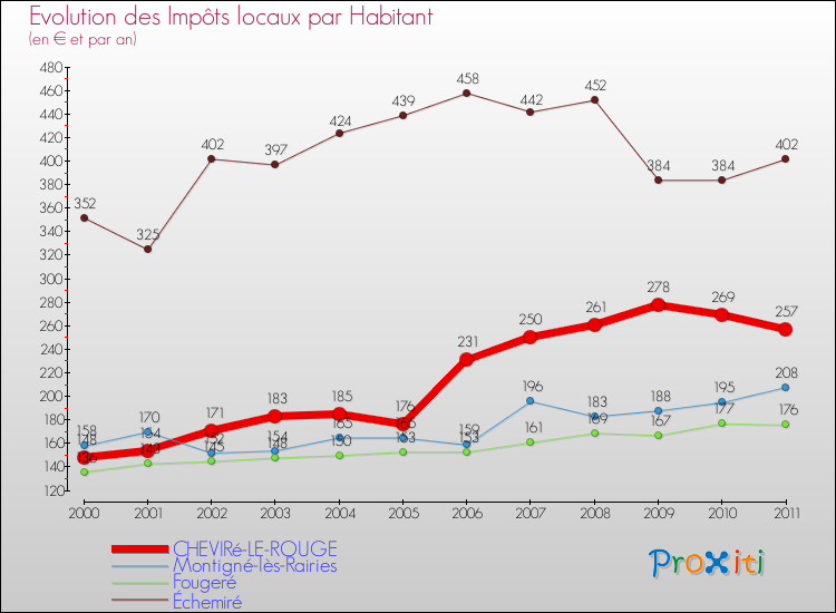 Evolution et montant des impôts locaux par Habitant pour CHEVIRé-LE-ROUGE et les communes proches Comparaison des impôts locaux par habitant pour CHEVIRé-LE-ROUGE et les communes voisines