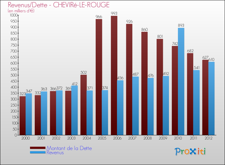 Evolution comparée de la dette et des revenus pour la commune de CHEVIRé-LE-ROUGE de 2000 à 2012 Comparaison de la dette et des revenus pour CHEVIRé-LE-ROUGE de 2000 à 2012