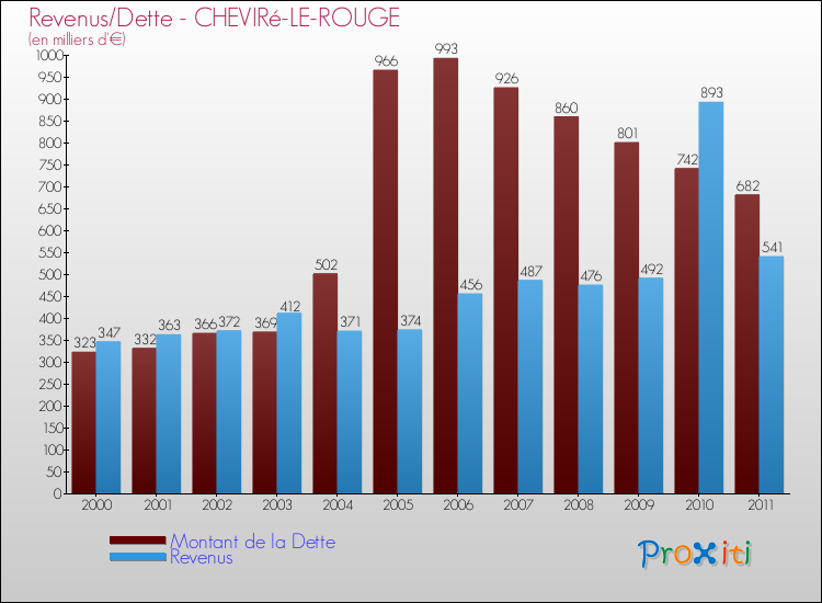Evolution comparée de la dette et des revenus pour la commune de CHEVIRé-LE-ROUGE de 2000 à 2011 Comparaison de la dette et des revenus pour CHEVIRé-LE-ROUGE de 2000 à 2011