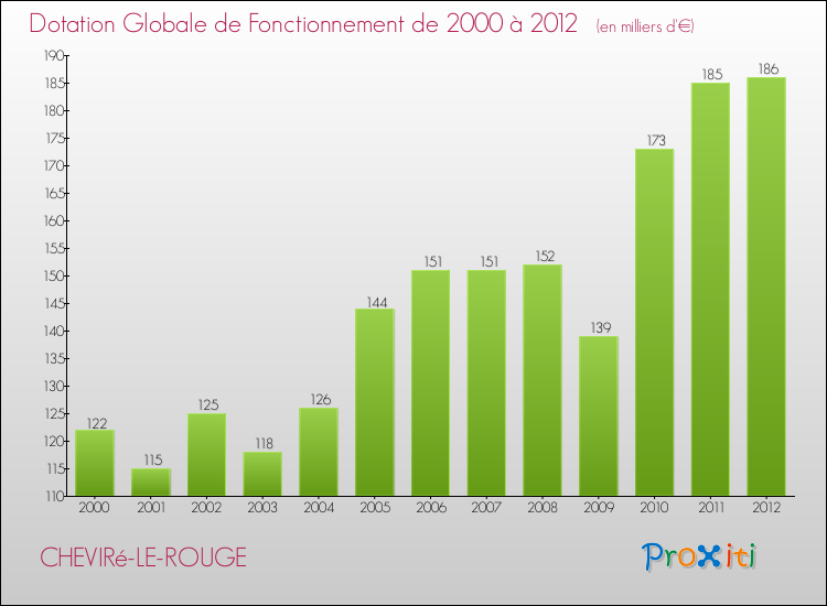 Evolution du montant de la Dotation Globale de Fonctionnement pour la commune de CHEVIRé-LE-ROUGE de 2000 à 2012 Evolution du montant de la Dotation Globale de Fonctionnement pour CHEVIRé-LE-ROUGE de 2000 à 2012