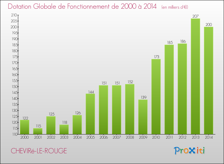 Evolution du montant de la Dotation Globale de Fonctionnement pour la commune de CHEVIRé-LE-ROUGE de 2000 à 2014 Evolution du montant de la Dotation Globale de Fonctionnement pour CHEVIRé-LE-ROUGE de 2000 à 2014