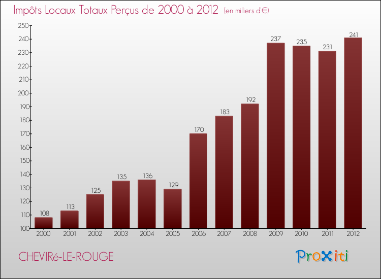 Evolution des Impôts Locaux pour la commune de CHEVIRé-LE-ROUGE de 2000 à 2012 Evolution des Impôts Locaux pour CHEVIRé-LE-ROUGE de 2000 à 2012